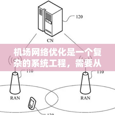 机场网络优化是一个复杂的系统工程，需要从多个角度进行全面分析和改进。以下是针对机场网络优化的详细方案